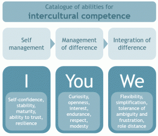 Intercultural ability catalogue