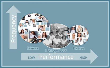 Performance of diverse and homogeneous teams