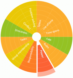 CultureConnector profile wheel