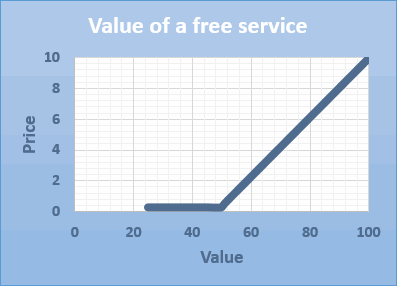 Value of a free service graph showing increasing value while the price stays at zero