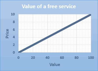 Value of a free service graph (classic view)