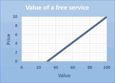 Value of a free service graph (increasing value with increasing price, starting at significant value)