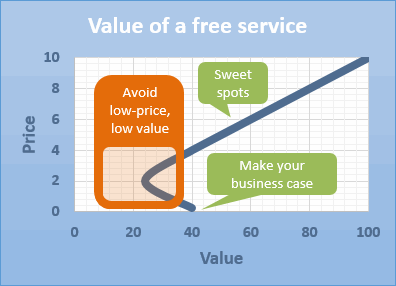 Graph showing fall in value when the price rises from free to low