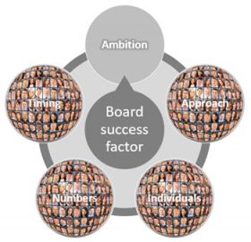 Board-level support for intercultural training: ambition