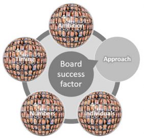 Board-level support for intercultural training: approach
