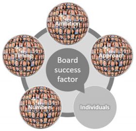 Board-level support for intercultural training: individuals