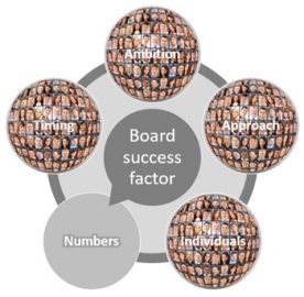 Board-level support for intercultural training: numbers