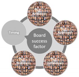 Board-level support for intercultural training: timing