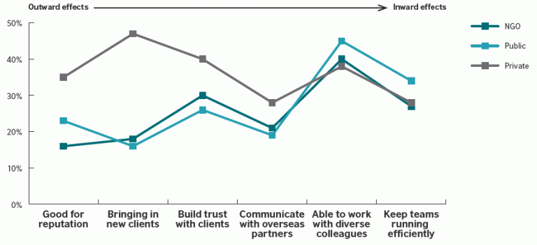 The chart shows responses between 25% and 45% for various business benefits including reputation, getting new clients, trust, international communication, working with diverse co-workers, team effiency