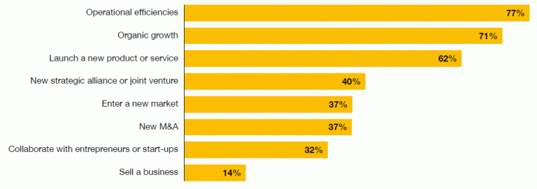 The table shows Operational efficiencies 77%, Organic growth 71%, Launch new product 62%, New alliance or JV 40%, Enter new market 37%, M&A 37%, Collaboration with startups 32%, Sell a business 14%