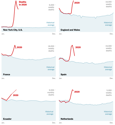 Six graphs show how during the corona virus period, deaths have increased above historical averages in New York, UK, france, Spain, Ecuador and Netherlands