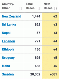The table shows New Zealand with 2 new cases and Sweden with 681